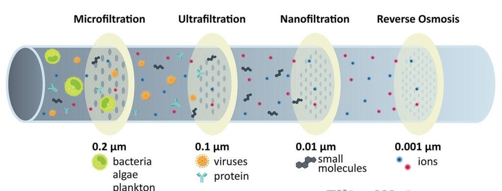 Nanofiltration Vs Reverse osmosis