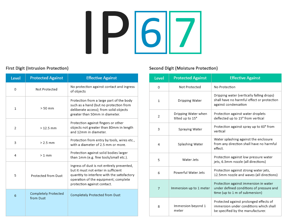 what is an ip67 rating