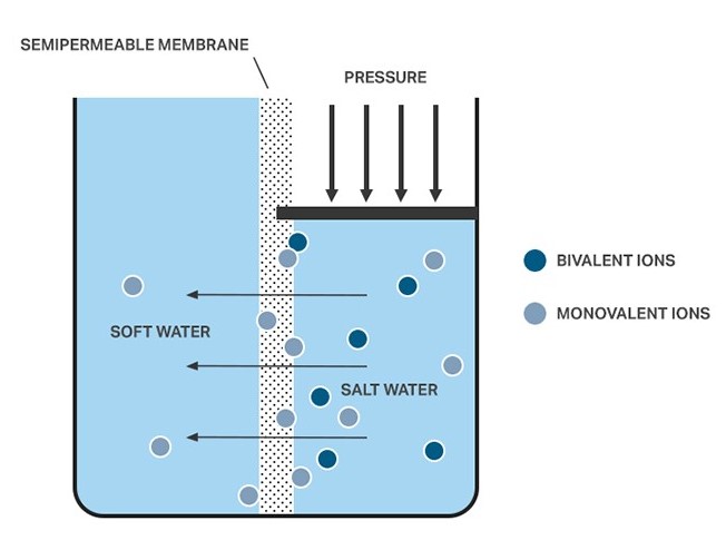 Nanofiltration Vs Reverse osmosis